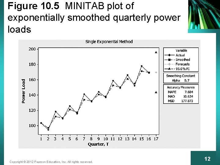 Figure 10. 5 MINITAB plot of exponentially smoothed quarterly power loads Copyright © 2012