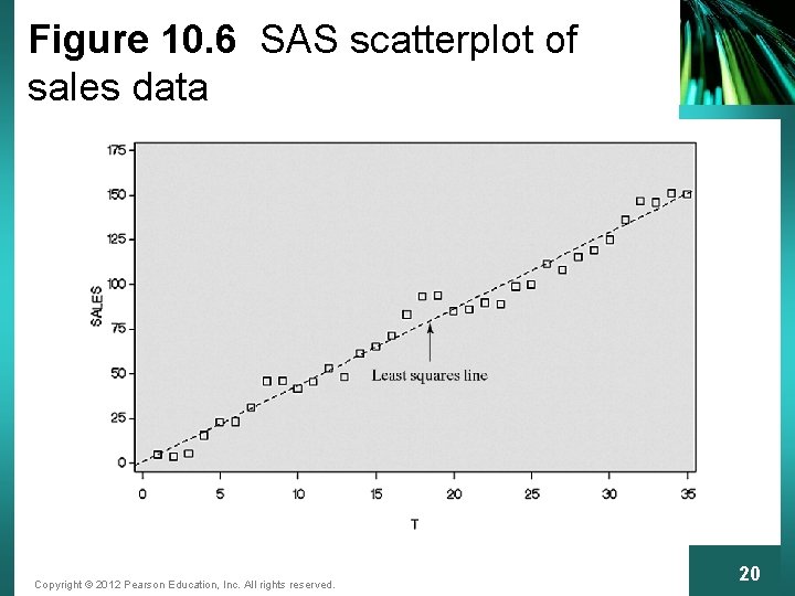 Figure 10. 6 SAS scatterplot of sales data Copyright © 2012 Pearson Education, Inc.