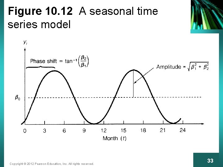Figure 10. 12 A seasonal time series model Copyright © 2012 Pearson Education, Inc.