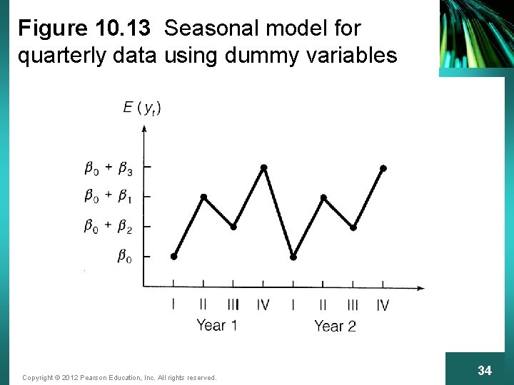 Figure 10. 13 Seasonal model for quarterly data using dummy variables Copyright © 2012