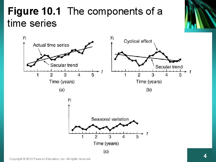 Figure 10. 1 The components of a time series Copyright © 2012 Pearson Education,