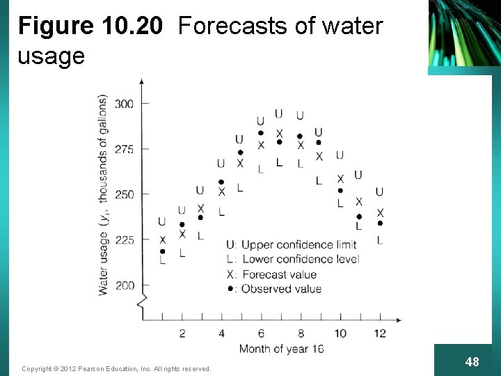 Figure 10. 20 Forecasts of water usage Copyright © 2012 Pearson Education, Inc. All
