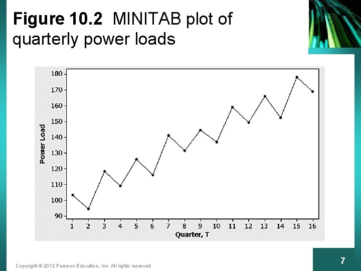 Figure 10. 2 MINITAB plot of quarterly power loads Copyright © 2012 Pearson Education,
