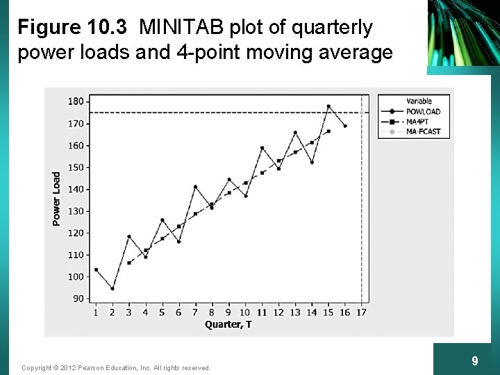 Figure 10. 3 MINITAB plot of quarterly power loads and 4 -point moving average