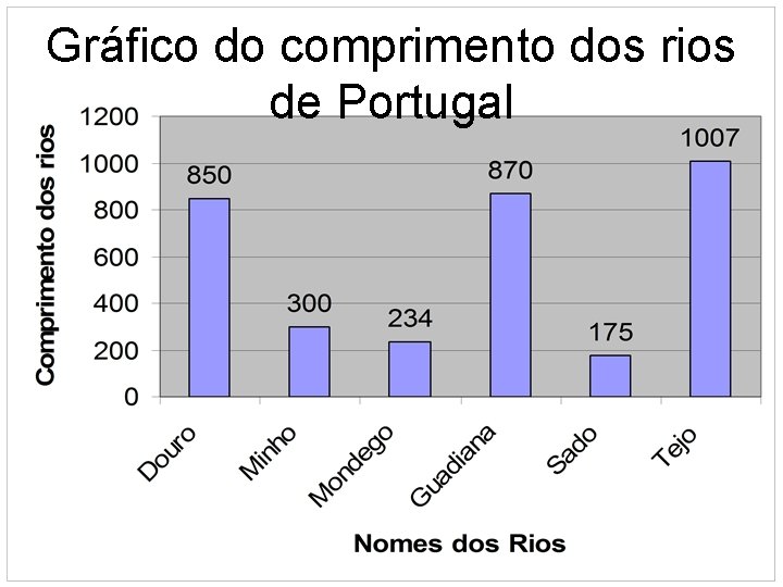Gráfico do comprimento dos rios de Portugal 