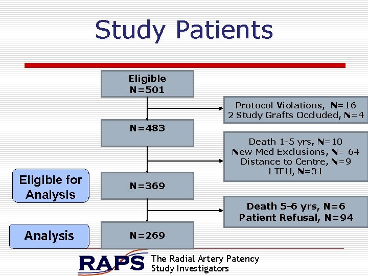 Study Patients Eligible N=501 Protocol Violations, N=16 2 Study Grafts Occluded, N=483 Death 1