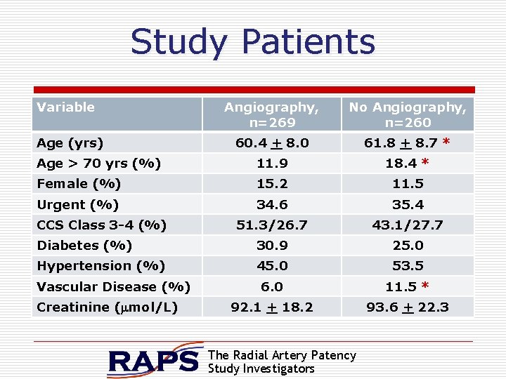 Study Patients Variable Angiography, n=269 No Angiography, n=260 60. 4 + 8. 0 61.