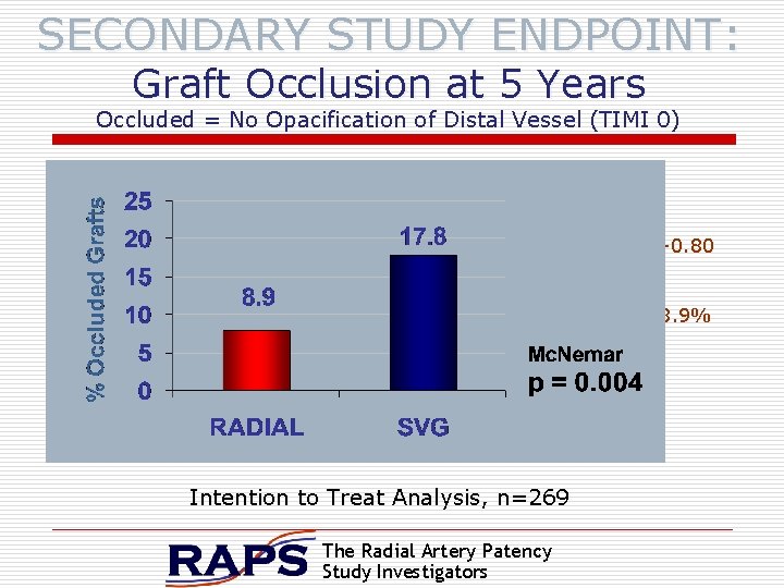 SECONDARY STUDY ENDPOINT: Graft Occlusion at 5 Years Occluded = No Opacification of Distal