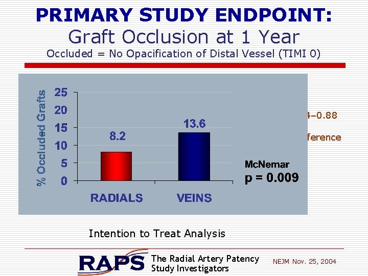 PRIMARY STUDY ENDPOINT: Graft Occlusion at 1 Year Occluded = No Opacification of Distal