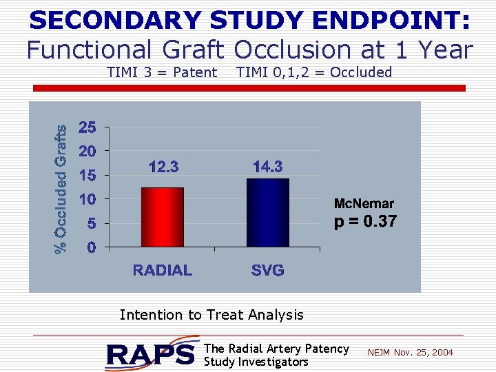 SECONDARY STUDY ENDPOINT: Functional Graft Occlusion at 1 Year TIMI 3 = Patent TIMI