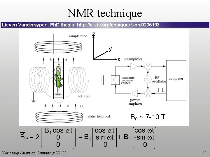 NMR technique Lieven Vandersypen, Ph. D thesis: http: //arxiv. org/abs/quant-ph/0205193 z y x B