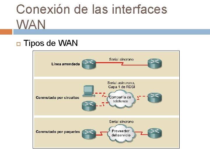 Conexión de las interfaces WAN Tipos de WAN 