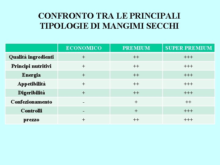 CONFRONTO TRA LE PRINCIPALI TIPOLOGIE DI MANGIMI SECCHI ECONOMICO PREMIUM SUPER PREMIUM Qualità ingredienti