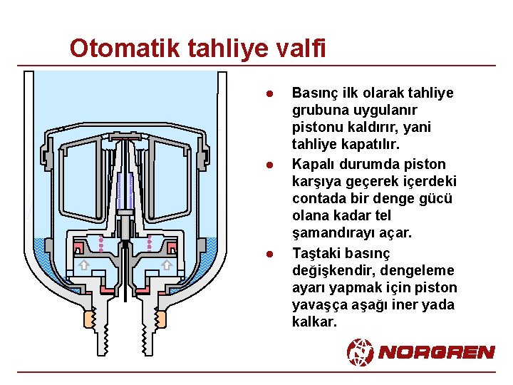 Otomatik tahliye valfi l l l Basınç ilk olarak tahliye grubuna uygulanır pistonu kaldırır,