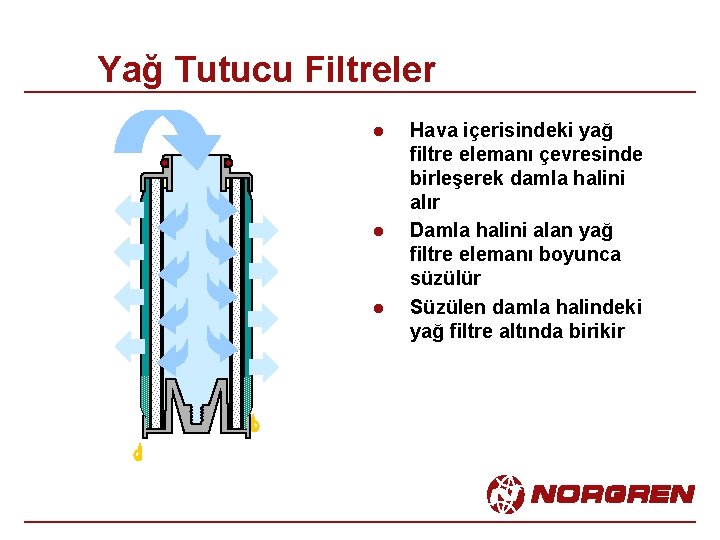 Yağ Tutucu Filtreler l l l Hava içerisindeki yağ filtre elemanı çevresinde birleşerek damla