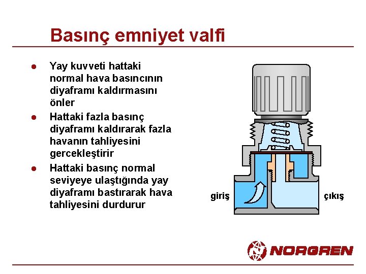 Basınç emniyet valfi l l l Yay kuvveti hattaki normal hava basıncının diyaframı kaldırmasını