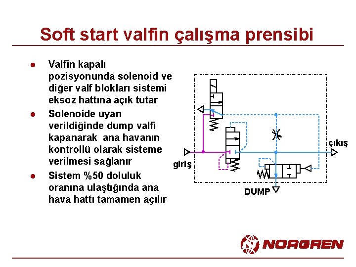 Soft start valfin çalışma prensibi l l l Valfin kapalı pozisyonunda solenoid ve diğer