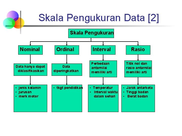 Skala Pengukuran Data [2] Skala Pengukuran Nominal Ordinal Interval Rasio Data hanya dapat diklasifikasikan