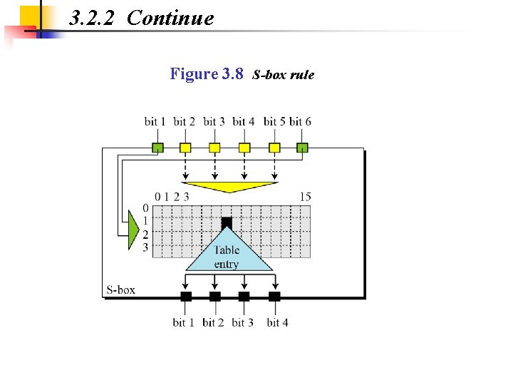 3. 2. 2 Continue Figure 3. 8 S-box rule 