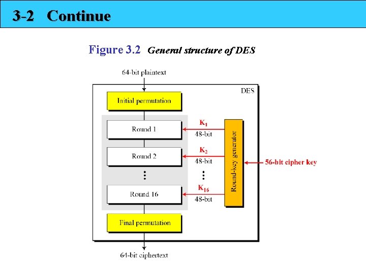 3 -2 Continue Figure 3. 2 General structure of DES 