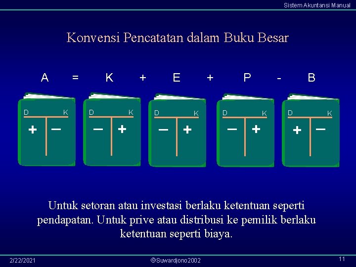 Sistem Akuntansi Manual Konvensi Pencatatan dalam Buku Besar A D + = _ K