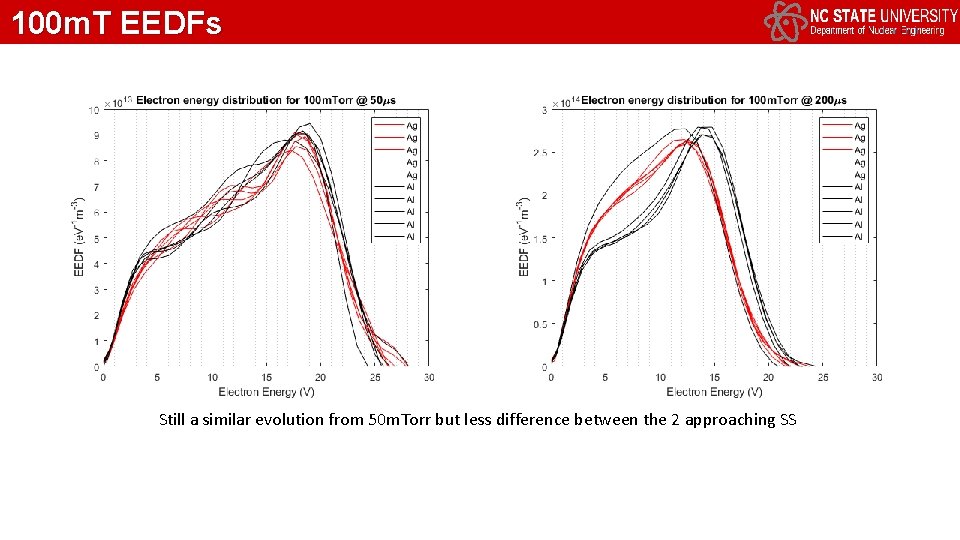 100 m. T EEDFs Still a similar evolution from 50 m. Torr but less