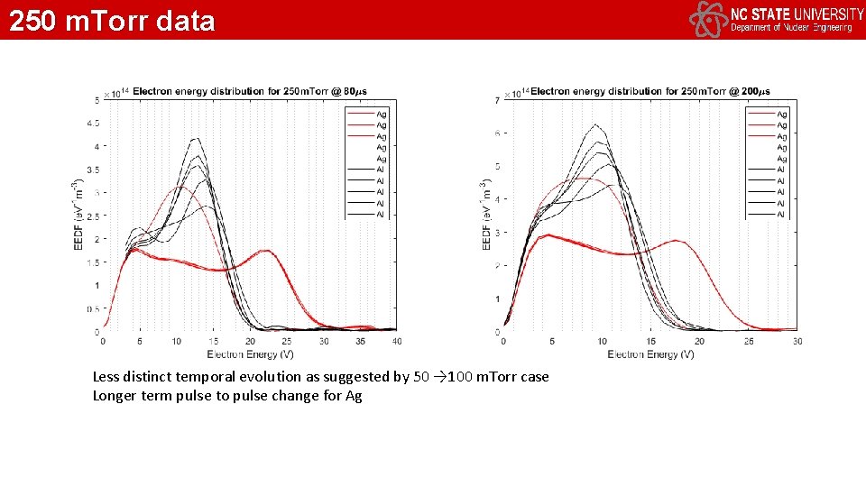 250 m. Torr data Less distinct temporal evolution as suggested by 50 → 100