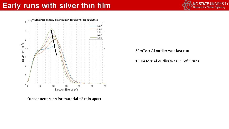 Early runs with silver thin film 50 m. Torr Al outlier was last run