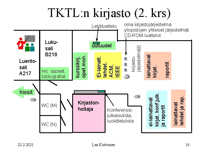 TKTL: n kirjasto (2. krs) WC (M) WC (N) 22. 2. 2021 Kirjastonhoitaja Konferenssijulkaisulista,