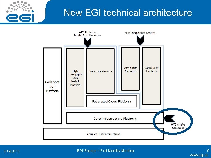 New EGI technical architecture 3/19/2015 EGI-Engage – First Monthly Meeting 5 www. egi. eu