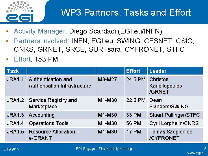 WP 3 Partners, Tasks and Effort • Activity Manager: Diego Scardaci (EGI. eu/INFN) •