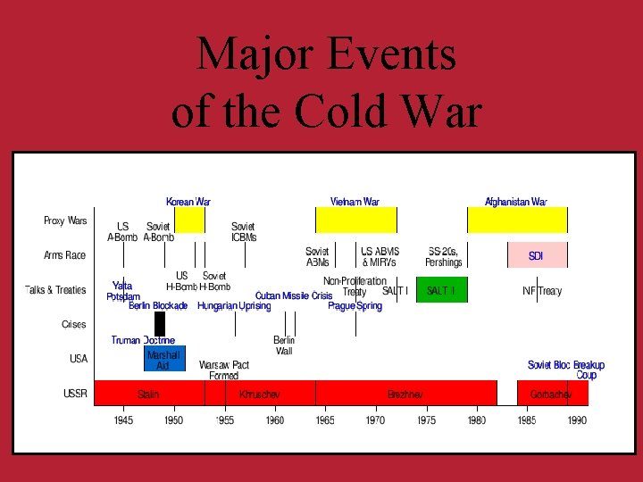 Major Events of the Cold War 