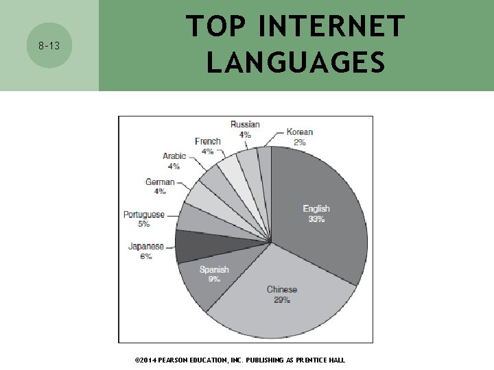 8 -13 TOP INTERNET LANGUAGES © 2014 PEARSON EDUCATION, INC. PUBLISHING AS PRENTICE HALL