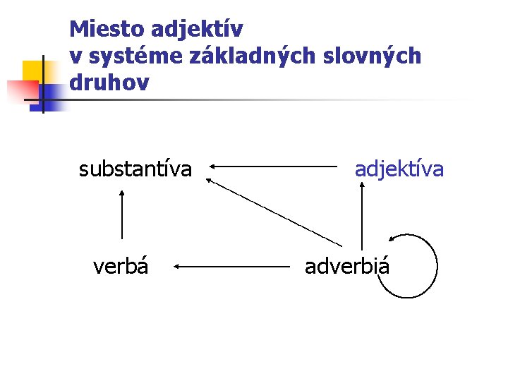 Miesto adjektív v systéme základných slovných druhov substantíva verbá adjektíva adverbiá 