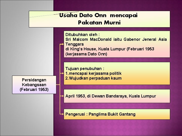 Usaha Dato Onn mencapai Pakatan Murni Ditubuhkan oleh : Sri Malcom Mac. Donald iaitu