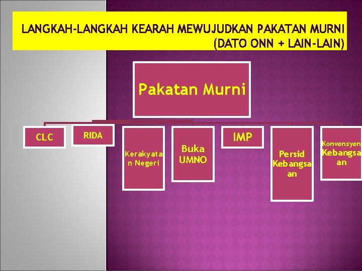 LANGKAH-LANGKAH KEARAH MEWUJUDKAN PAKATAN MURNI (DATO ONN + LAIN-LAIN) Pakatan Murni CLC RIDA Kerakyata