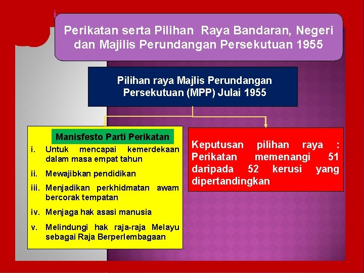 i Perikatan serta Pilihan Raya Bandaran, Negeri dan Majilis Perundangan Persekutuan 1955 Pilihan raya