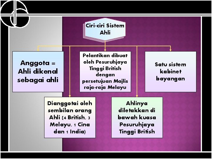 Ciri-ciri Sistem Ahli Anggota = Ahli dikenal sebagai ahli Pelantikan dibuat oleh Pesuruhjaya Tinggi