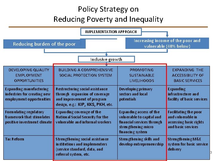 Policy Strategy on Reducing Poverty and Inequality IMPLEMENTATION APPROACH Increasing income of the poor