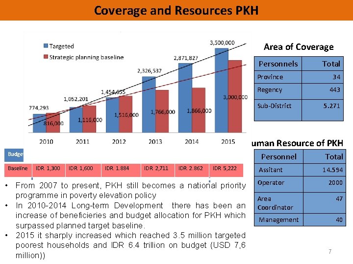 Coverage and Resources PKH Beneficieries Area of Coverage Personnels Total Province 34 Regency 443