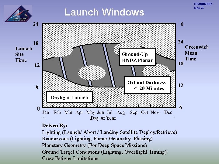 Launch Windows Driven By: Lighting (Launch/ Abort / Landing Satellite Deploy/Retrieve) Rendezvous (Lighting, Planar