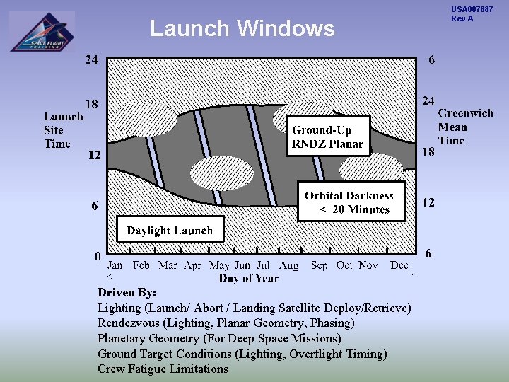 Launch Windows Driven By: Lighting (Launch/ Abort / Landing Satellite Deploy/Retrieve) Rendezvous (Lighting, Planar