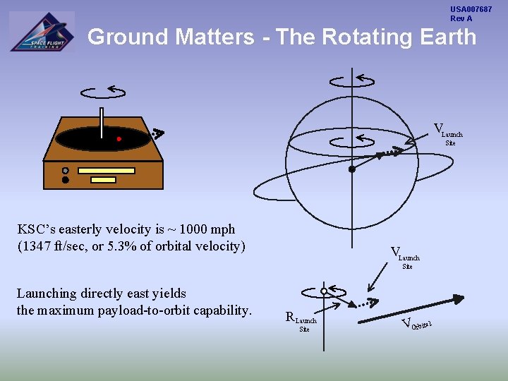 USA 007687 Rev A Ground Matters - The Rotating Earth VLaunch Site KSC’s easterly