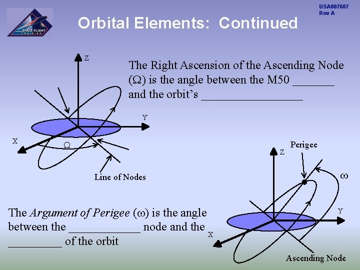 Orbital Elements: Continued Z USA 007687 Rev A The Right Ascension of the Ascending