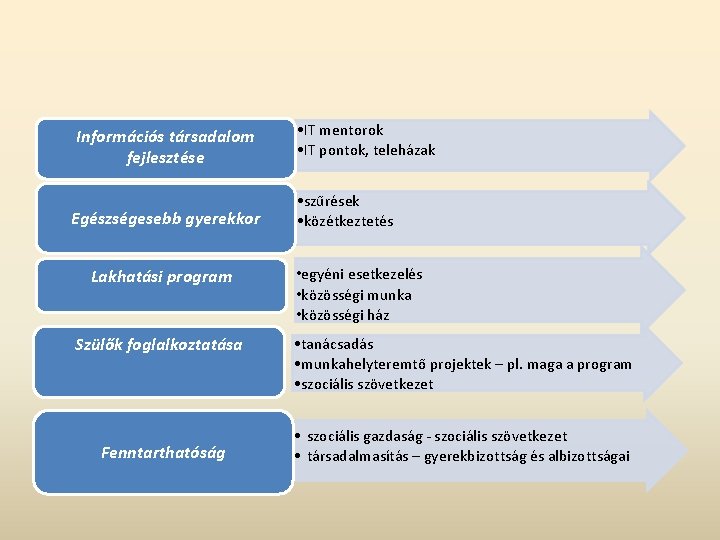 Információs társadalom fejlesztése Egészségesebb gyerekkor Lakhatási program Szülők foglalkoztatása Fenntarthatóság • IT mentorok •