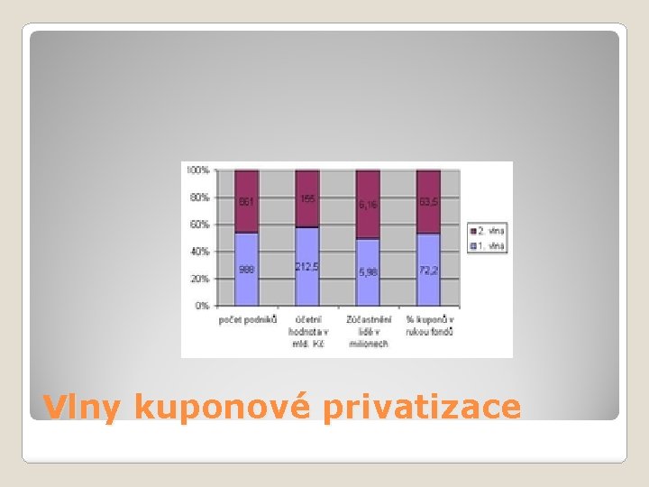 Vlny kuponové privatizace Vlny kuponové privatizace