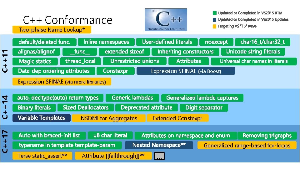 C++ Conformance C++11 Two-phase Name Lookup* Expression SFINAE (via Boost) C++17 C++14 Expression SFINAE