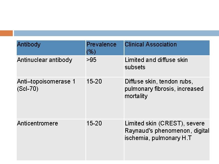 Antibody Prevalence (%) >95 Clinical Association Anti–topoisomerase 1 (Scl-70) 15 -20 Diffuse skin, tendon