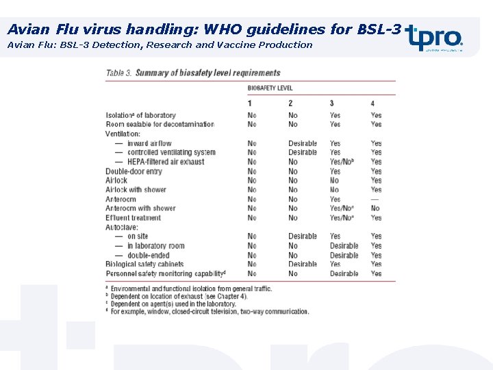 Avian Flu virus handling: WHO guidelines for BSL-3 Avian Flu: BSL-3 Detection, Research and