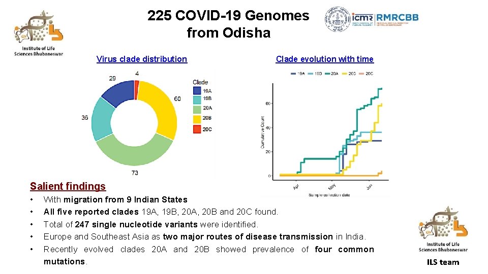 225 COVID-19 Genomes from Odisha Virus clade distribution Clade evolution with time Salient findings